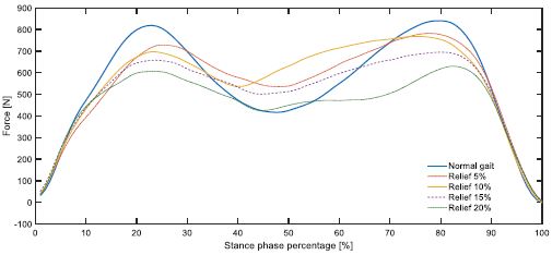 Reaction force on floor-foot contact for different relief forces