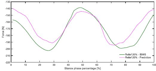 Estimated and measured force in the ischium for a relief force of 20 %