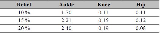 Error coefficients for joint angles with reference to normal gait