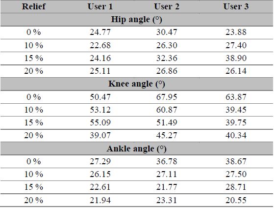 Range of motion of joints
