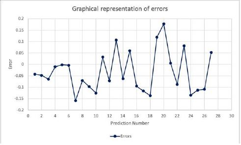 Graphical representation of errors