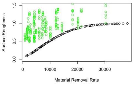 Comparison of Pareto Front to Experimental Results