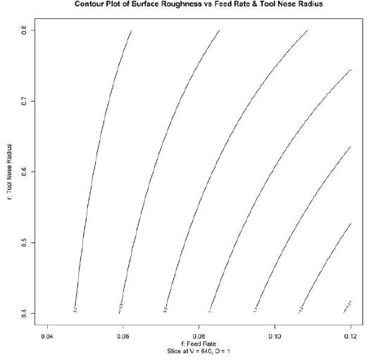 Surface and contour plots of average surface roughness vs. tool nose radius & feed rate