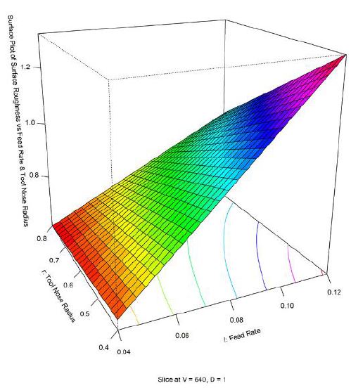 Surface plot of Ra vs. tool nose radius & feed rate