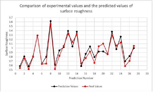 Comparison of experimental values to predicted values of surface roughness