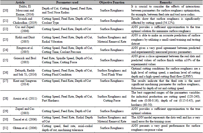 Studies related to the optimization of machining process parameters with various objectives and parameters