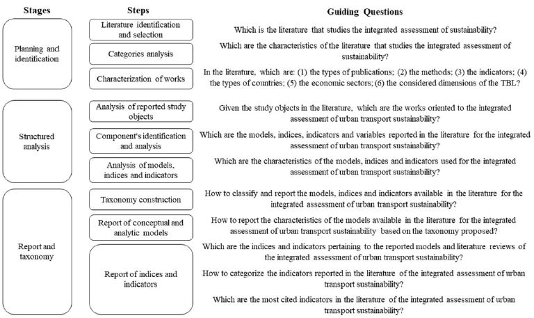 Methodology used for the review. Based on Duque-Uribe et al. [27]