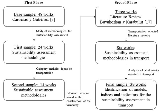 Synthesis of the first stage: planning and identification