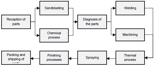 A general process flow for the repair of turbine parts