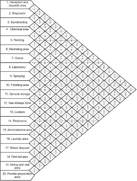 Activity relationship chart for the case study
