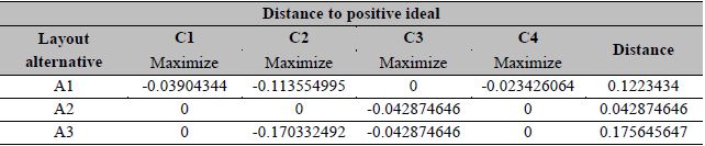  Euclidean distances to positive ideals