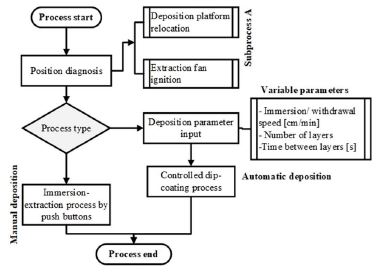 Flow diagram for the dip-coater deposition system