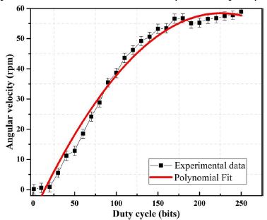 Trend curve of the variation between pulses and angular speed