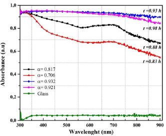 Absorbance spectra vs. wavelength curve for each sample in Table 1 (deposited with immersion velocity 1.5 cm/s)