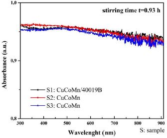 Absorbance spectra vs. wavelength curve for three CuCoMn samples (reproducibility test)
