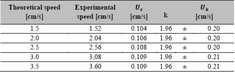 Estimation of the expanded uncertainty with coverage factor (k=1.96)