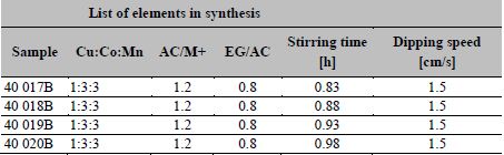 Experimental conditions of CuCoMn synthesis and deposition, where AC: citric acid, M+: metallic ions and EG: ethylene glycol