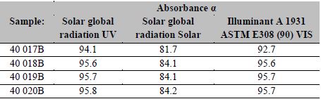 Calculation α based on ASTM E308-18 [15]