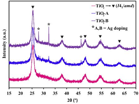 X-ray diffraction (XRD) patterns for the identification of the crystal structure of TiO2 nanoparticles and metallic Ag ion doping.