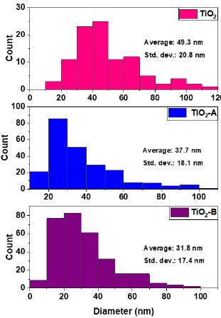Particle size distribution histogram of the nanomaterials studied.