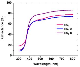 Diffuse reflectance spectrum for TiO2, TiO2-A (0.5 Ag at%), and TiO2-B (0.75 Ag at%).