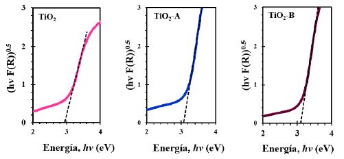 Optical band gap energy estimation (Wood and Tauc method) for TiO2, TiO2-A (0.5 Ag at%), and TiO2-B (0.75 Ag at%) nanoparticles.