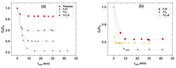 Remaining acetaminophen as a function of the standardized radiation time (t30W) using (a) 0.2 g/L and (b) 0.3 g/L photocatalyst doses.
