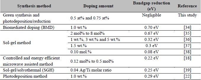 Results were reported in recent research related to TiO2 doping with Ag to improve optical properties.