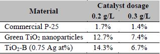Molecular adsorption percentage of acetaminophen avoiding exposure to natural light and at pH 3 and 40 mg/L after 180 min (equilibrium time).