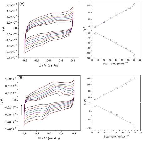 Cyclic voltammograms and scan rate root vs cathodic and anodic currents of (A) SPGE-GGP and (B) SPGOE-GGP in 10 mM phosphate buffer pH 7.8 at different scan rates (50, 100, 150, 200, 250, 305, 400 mV/s).