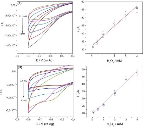 Cyclic voltammograms and calibration curves of (A) SPGE-GGP (0.1 (dark yellow); 0.5 (magenta); 1 (blue); 2 (dark cyan), 3(red), and 4 (black) mM); and (B) SPGOE-GGP (0.1 (black); 0.5 (red); 1 (blue); 2 (dark cyan); 3 (magenta), and 4 (dark cyan) mM) at different concentrations of H2O2 scan rate 50 mV/s.