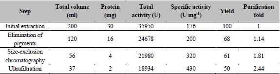 Detailed partial purification results of Guinea grass peroxidase