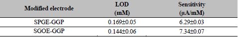 Calculated values of analytical parameters of graphene and graphene oxide screen printed electrodes modified with guinea grass peroxidase (n=3).