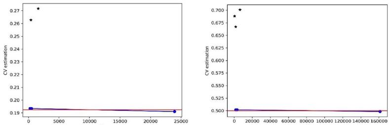 Values of T and estimates of CV considered in the estimation process of T*, for examples 1 and 2*