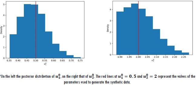 Histograms of the posterior distributions of u01 and u0*2