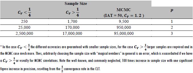 Precision p that is guaranteed with different sample sizes in each of the examples*