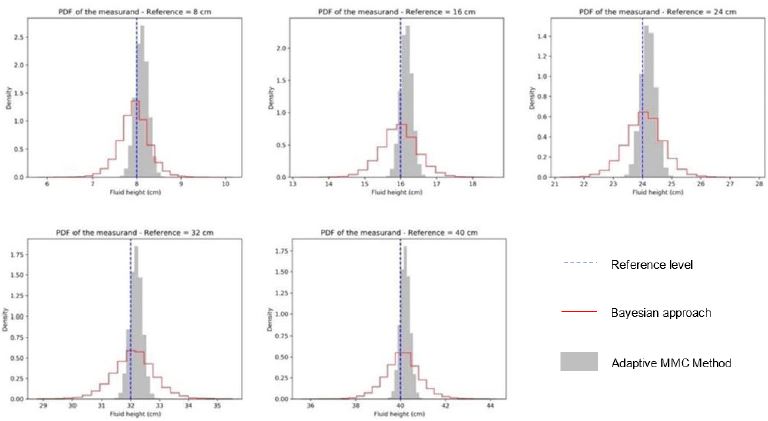 Comparison between the PDF of the measurand obtained with the adaptive Monte Carlo method and that obtained with the Bayesian approach