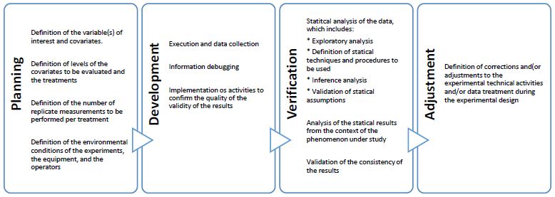 Experimental sequence to ensure the validity of the results