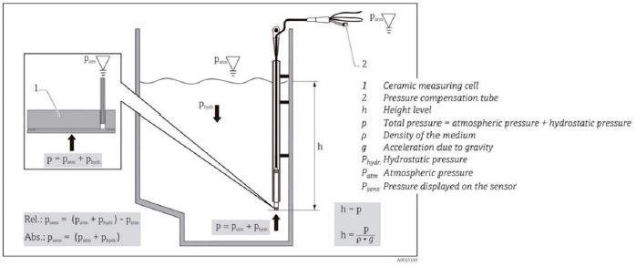 Graphical representation of the physical model