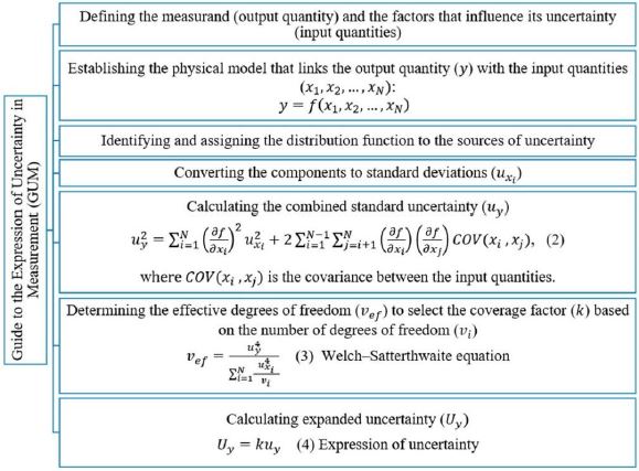 Sequence to estimate measurement uncertainty according to the Guide to the Expression of Uncertainty