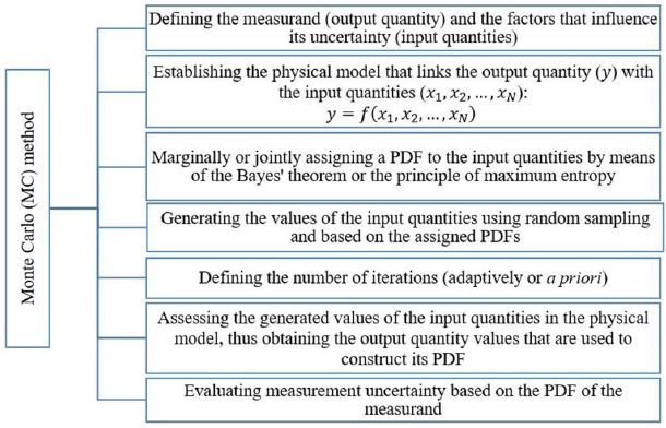 Sequence to estimate measurement uncertainty via the Monte Carlo method
