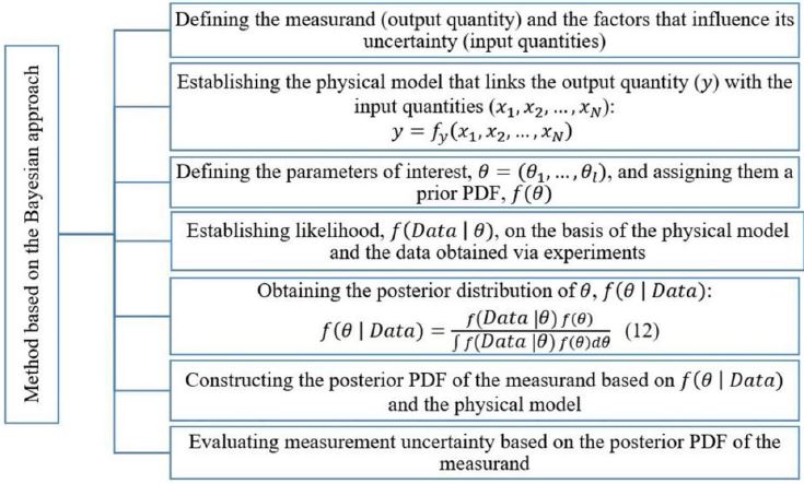 Sequence to estimate measurement uncertainty using the Bayesian approach