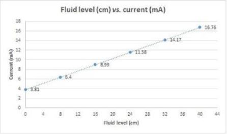 Fluid level (cm) vs. current (mA)