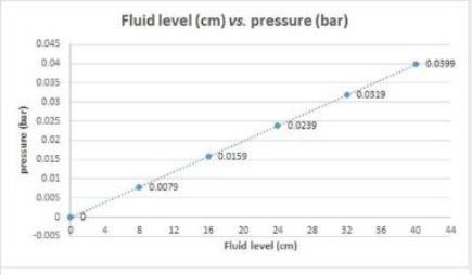 Fluid level (cm) vs. pressure (bar).