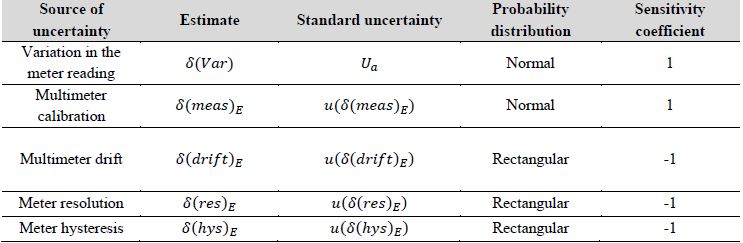 Uncertainty budget