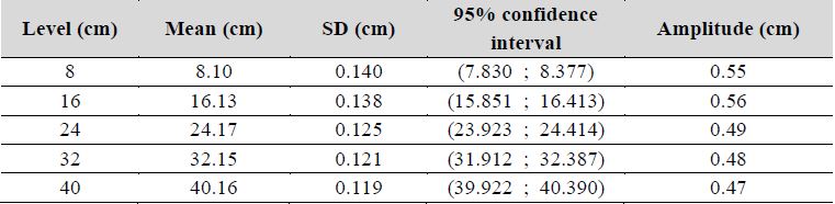 Results of estimating measurement uncertainty using the Guide to the Expression of Uncertainty in Measurement