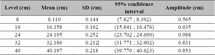 Results of estimating measurement uncertainty using the Monte Carlo method