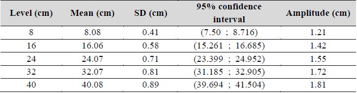 Results of estimating measurement uncertainty via the Bayesian approach