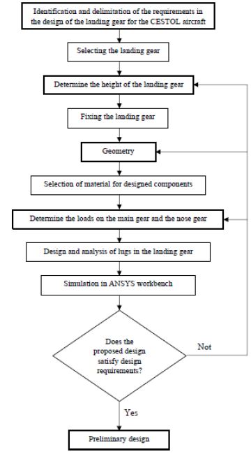 Development flow chart