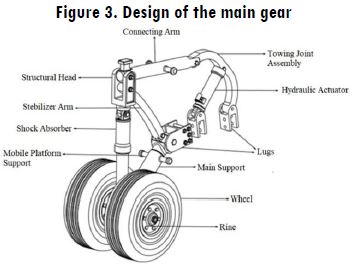 Design of the main gear